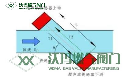 簡單介紹一下超聲波燃?xì)獗淼奶攸c和工作原理